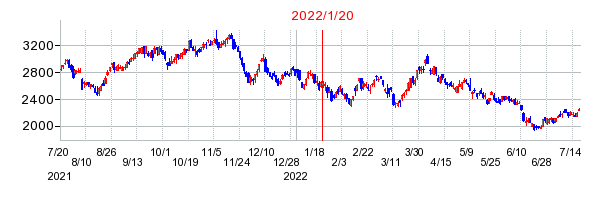 2022年1月20日 15:28前後のの株価チャート
